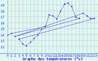 Courbe de tempratures pour Breuillet (17)