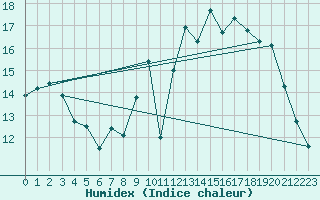 Courbe de l'humidex pour Dax (40)