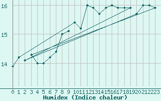 Courbe de l'humidex pour La Rochelle - Aerodrome (17)