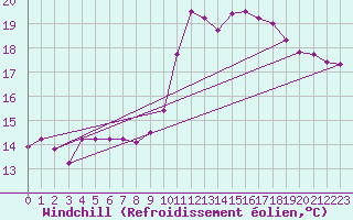 Courbe du refroidissement olien pour Brest (29)
