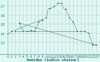 Courbe de l'humidex pour Catania / Sigonella