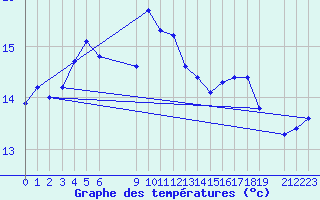 Courbe de tempratures pour Fossmark