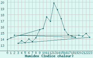 Courbe de l'humidex pour Cap Corse (2B)