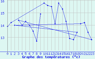 Courbe de tempratures pour Terschelling Hoorn