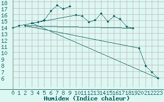 Courbe de l'humidex pour Kuusamo Kiutakongas