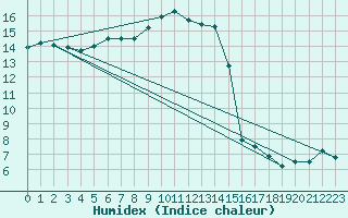 Courbe de l'humidex pour Hoernli