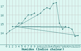 Courbe de l'humidex pour Le Talut - Belle-Ile (56)