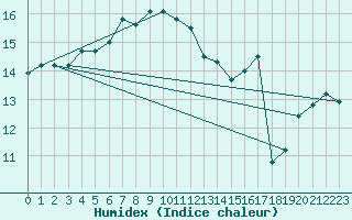 Courbe de l'humidex pour Llucmajor