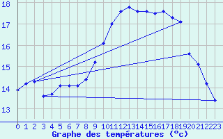 Courbe de tempratures pour Ouessant (29)