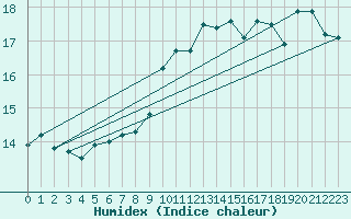 Courbe de l'humidex pour Slatteroy Fyr