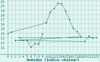 Courbe de l'humidex pour Stoetten