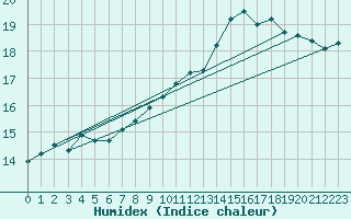 Courbe de l'humidex pour Fontenermont (14)