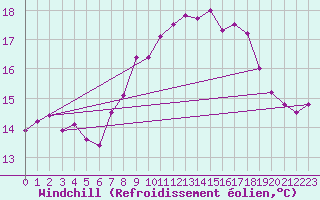Courbe du refroidissement olien pour Dunkerque (59)