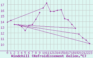 Courbe du refroidissement olien pour Camborne
