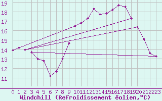 Courbe du refroidissement olien pour Ouessant (29)