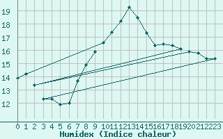 Courbe de l'humidex pour Robiei