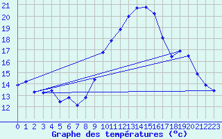 Courbe de tempratures pour Pordic (22)