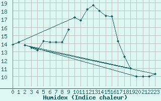 Courbe de l'humidex pour Capo Carbonara