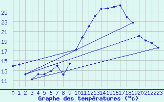 Courbe de tempratures pour Mende - Chabrits (48)