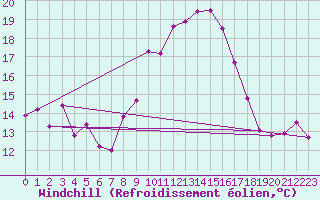 Courbe du refroidissement olien pour Grosseto