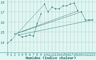 Courbe de l'humidex pour Cranwell