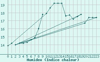 Courbe de l'humidex pour Hoherodskopf-Vogelsberg