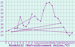 Courbe du refroidissement olien pour Bussang (88)
