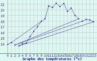 Courbe de tempratures pour Grosser Arber