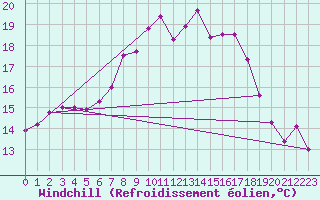 Courbe du refroidissement olien pour Rhyl