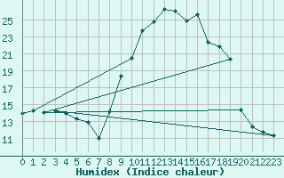 Courbe de l'humidex pour Thomery (77)