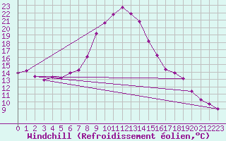 Courbe du refroidissement olien pour Dourbes (Be)