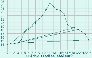 Courbe de l'humidex pour Hoek Van Holland