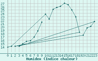 Courbe de l'humidex pour Klippeneck