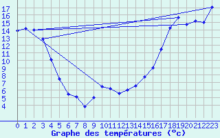 Courbe de tempratures pour Cleardale