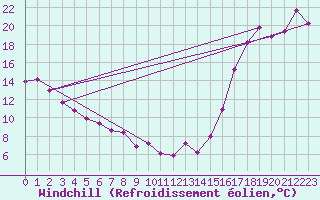 Courbe du refroidissement olien pour Fort McMurray CS, Alta.