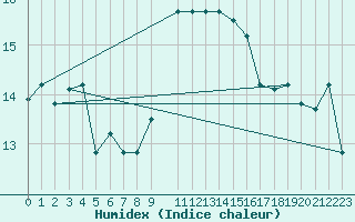 Courbe de l'humidex pour Capo Carbonara