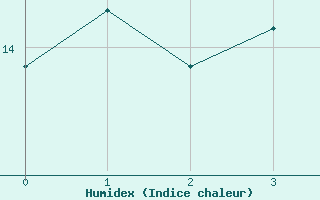 Courbe de l'humidex pour Loehnberg-Obershause