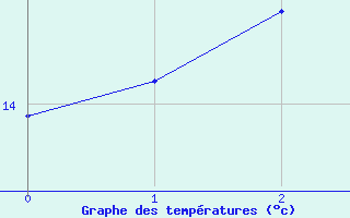 Courbe de tempratures pour Bad Tazmannsdorf