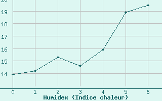 Courbe de l'humidex pour Kalmar Flygplats