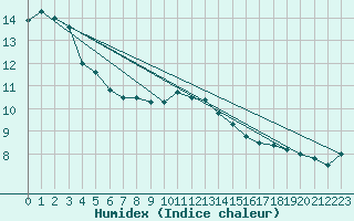 Courbe de l'humidex pour Hoogeveen Aws