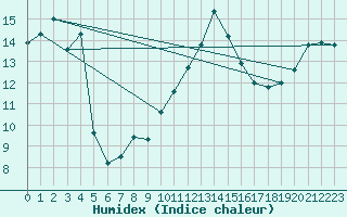 Courbe de l'humidex pour Cabestany (66)