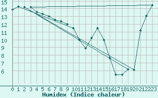 Courbe de l'humidex pour Palmerston North Aws