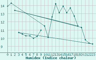 Courbe de l'humidex pour Beitem (Be)