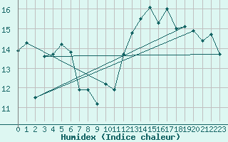 Courbe de l'humidex pour Arbent (01)