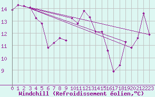 Courbe du refroidissement olien pour Sierra de Alfabia