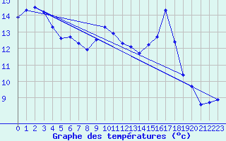 Courbe de tempratures pour Tarbes (65)