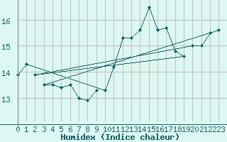 Courbe de l'humidex pour Woluwe-Saint-Pierre (Be)