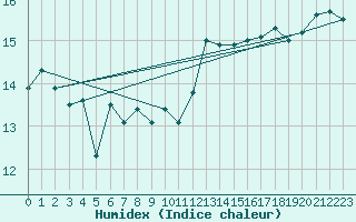 Courbe de l'humidex pour Spa - La Sauvenire (Be)