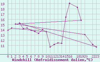 Courbe du refroidissement olien pour Prads-Haute-Blone (04)