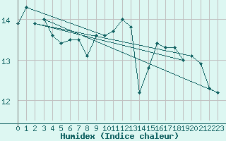 Courbe de l'humidex pour Santander (Esp)